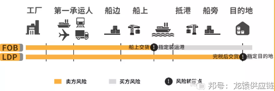 LDP出口这些问题值得注意，龙辕供应链来支招，最大程度保障货权与通关率